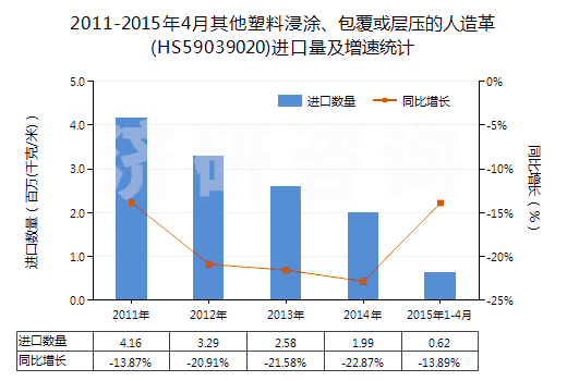 2011-2015年4月其他塑料浸涂、包覆或?qū)訅旱娜嗽旄?HS59039020)進(jìn)口量及增速統(tǒng)計